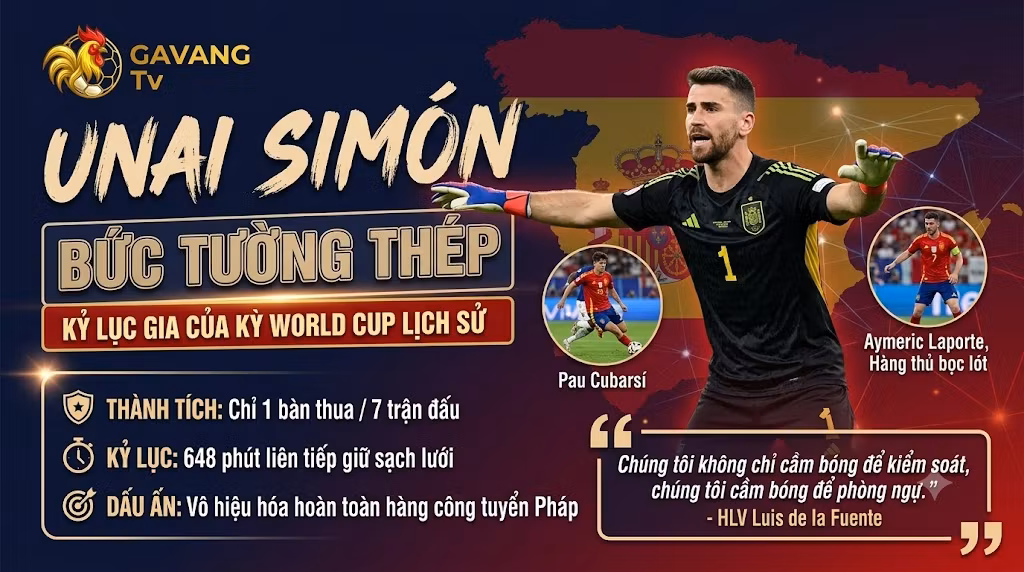 Thủ môn Unai Simón lập kỷ lục giữ sạch lưới 648 phút, tạo nên bức tường thép bảo vệ khung thành Tây Ban Nha tại World Cup 2026.
