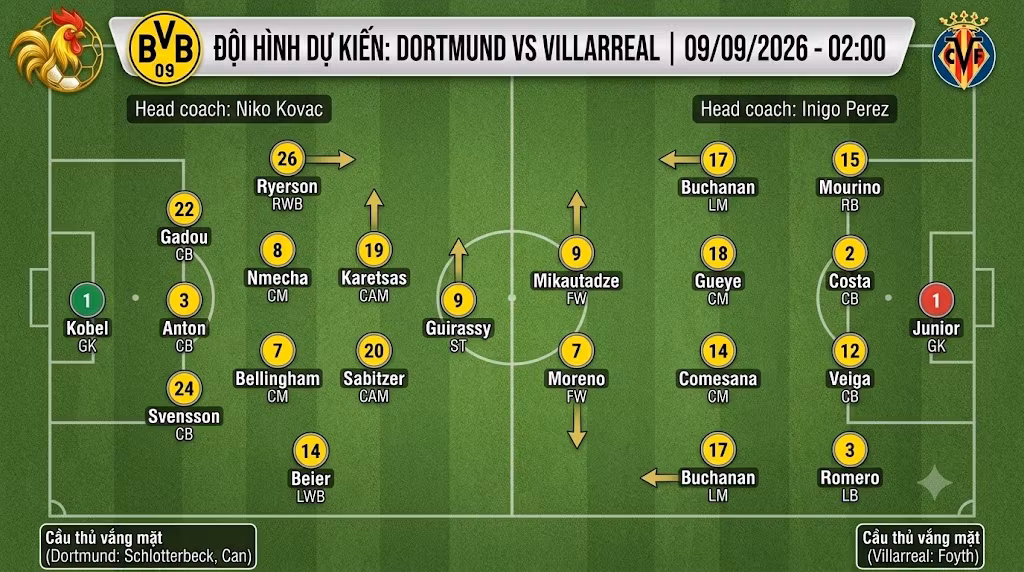 Đội hình dự kiến và sơ đồ chiến thuật chi tiết trận Dortmund vs Villarreal rạng sáng 9/9.