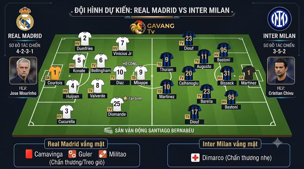 Sơ đồ chiến thuật và đội hình ra sân dự kiến trận Real Madrid đối đầu Inter Milan, cập nhật mới nhất bởi Gavang TV.