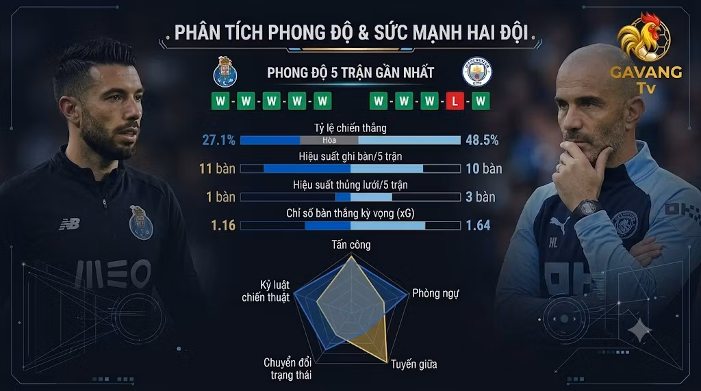 Biểu đồ phân tích phong độ, thống kê xG và so sánh sức mạnh chiến thuật giữa FC Porto và Manchester City.