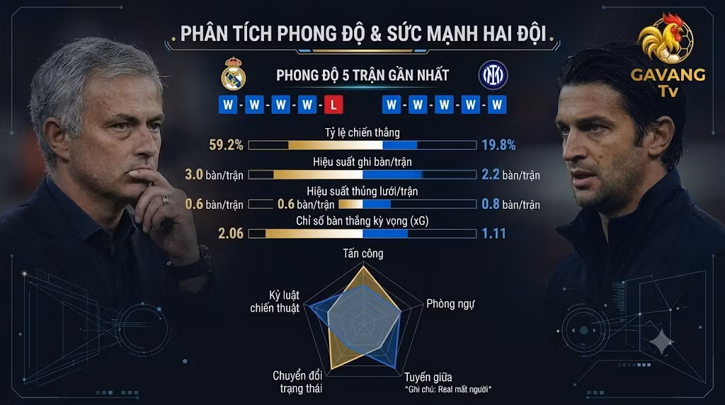 Biểu đồ phân tích phong độ, thống kê xG và so sánh sức mạnh chiến thuật giữa Real Madrid và Inter Milan.