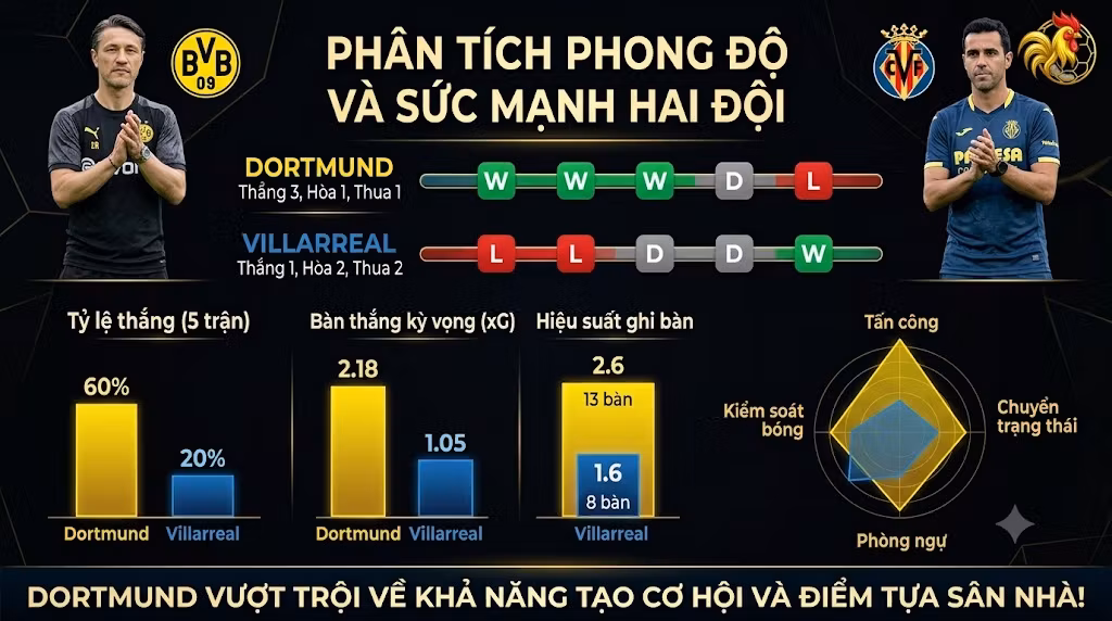 Bảng phân tích phong độ, thống kê sức mạnh và bàn thắng kỳ vọng (xG) trận Dortmund đối đầu Villarreal.